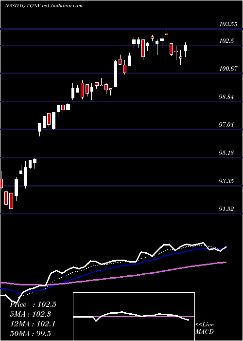  Daily chart VanguardRussell