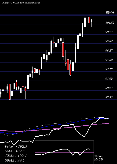  weekly chart VanguardRussell