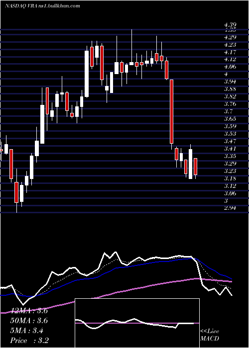  Daily chart VeraBradley