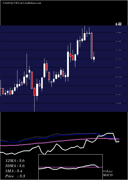  weekly chart VeraBradley