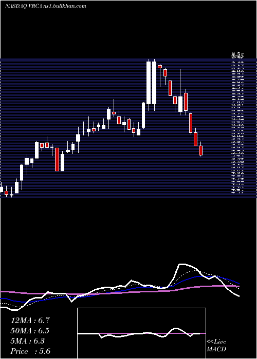  Daily chart VerricaPharmaceuticals