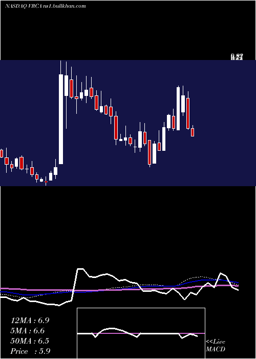  weekly chart VerricaPharmaceuticals