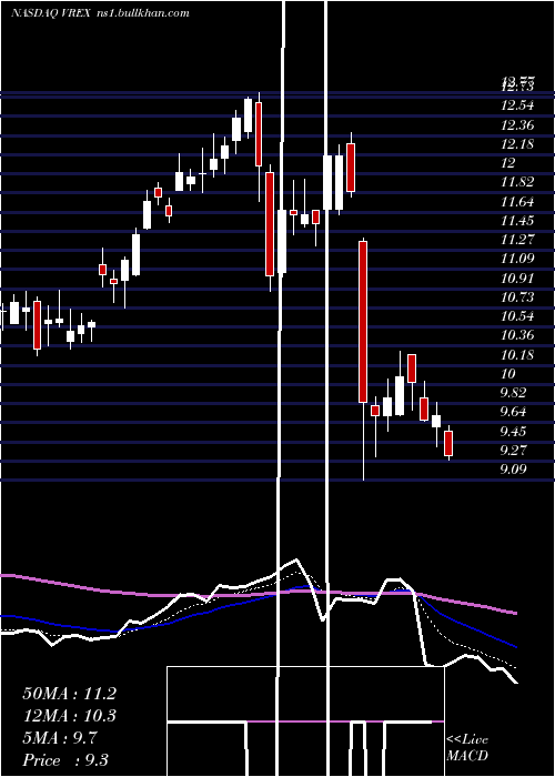  Daily chart VarexImaging
