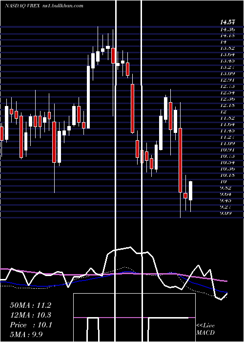  weekly chart VarexImaging