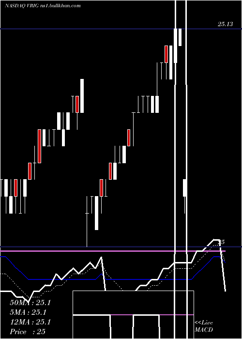  Daily chart InvescoVariable