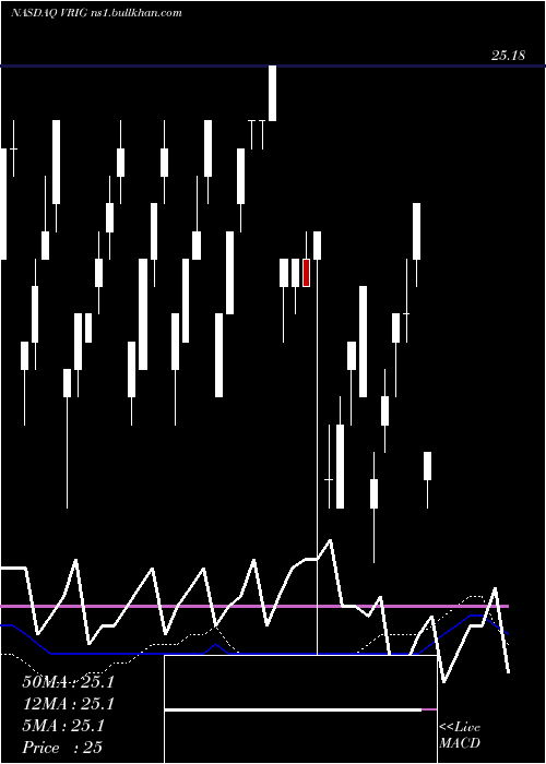  weekly chart InvescoVariable