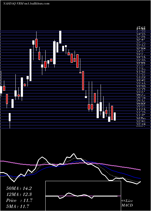  Daily chart VroomInc