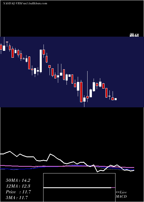  weekly chart VroomInc