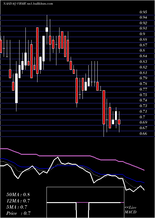  Daily chart VerifymeInc