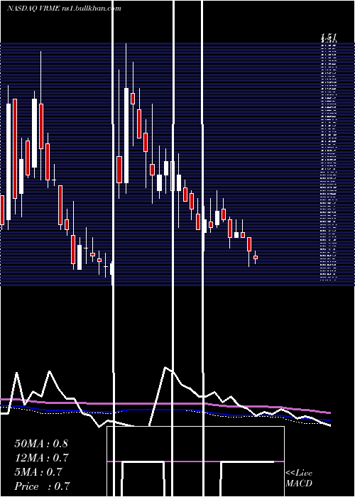  weekly chart VerifymeInc