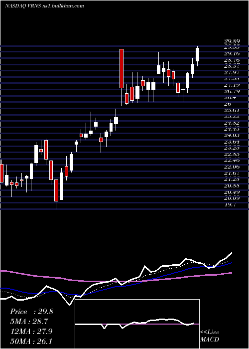  Daily chart VaronisSystems