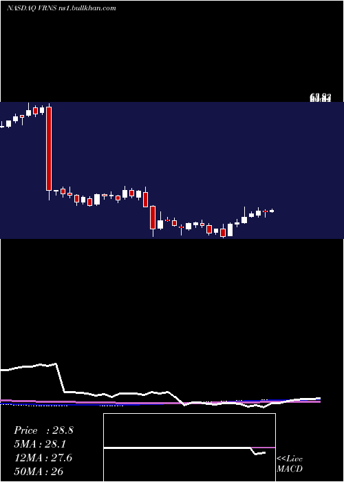  weekly chart VaronisSystems