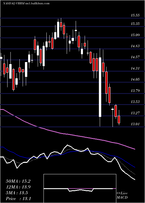  Daily chart VerraMobility