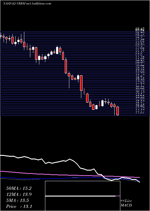  weekly chart VerraMobility
