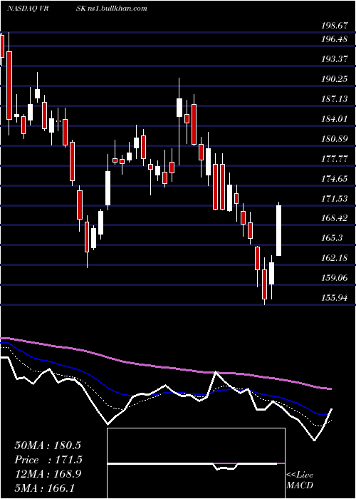  Daily chart VeriskAnalytics