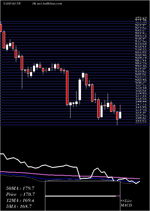  weekly chart VeriskAnalytics