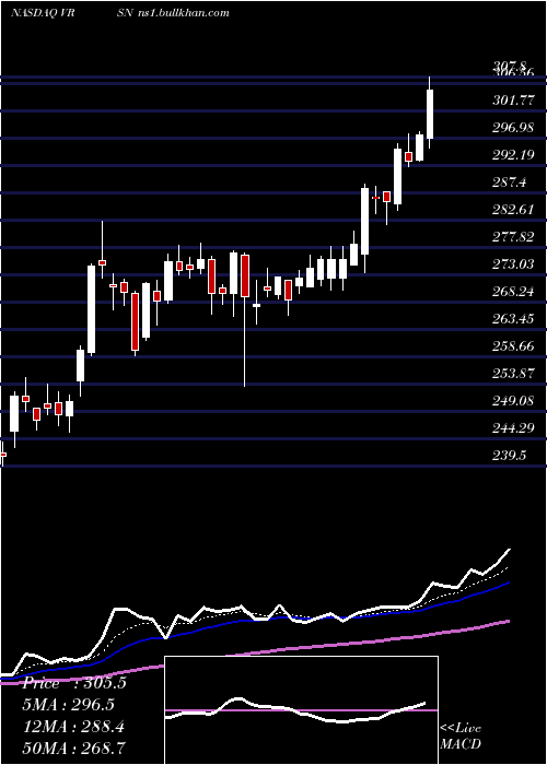  Daily chart VerisignInc