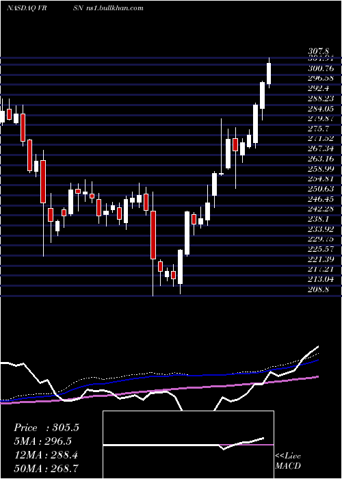  weekly chart VerisignInc