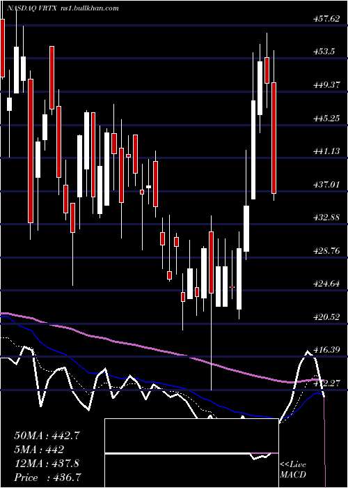  Daily chart VertexPharmaceuticals