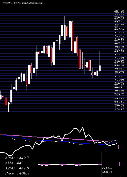 weekly chart VertexPharmaceuticals