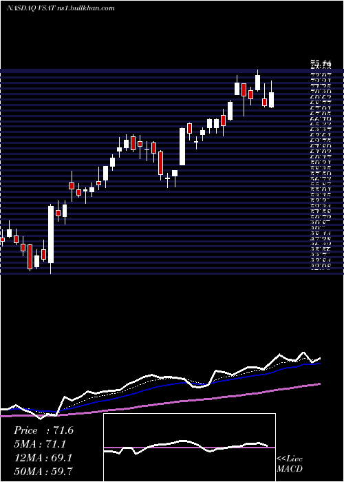 Daily chart ViasatInc