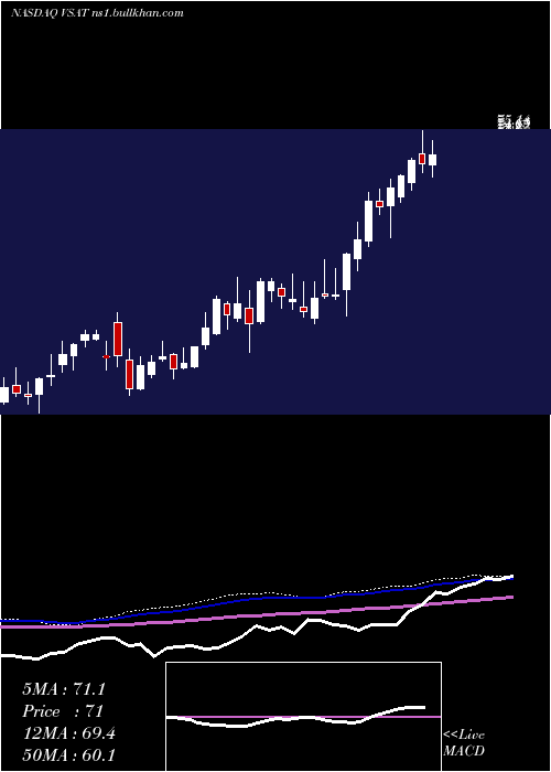  weekly chart ViasatInc
