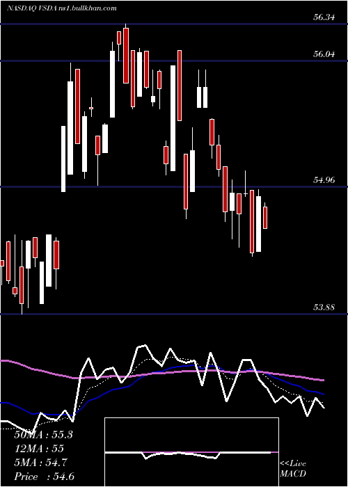  Daily chart VictorysharesDividend