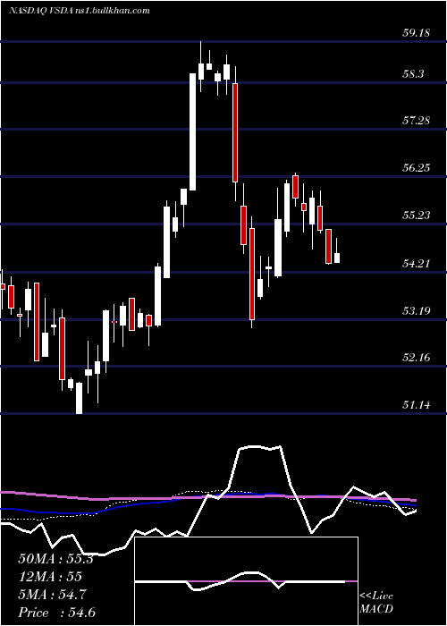  weekly chart VictorysharesDividend