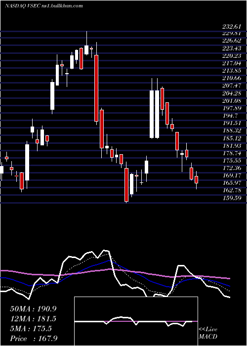  Daily chart VseCorporation