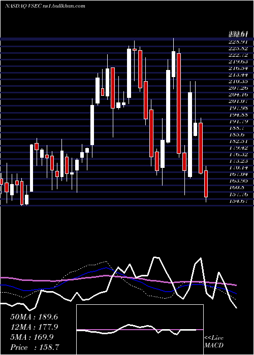  weekly chart VseCorporation