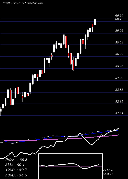  weekly chart VictorysharesUs