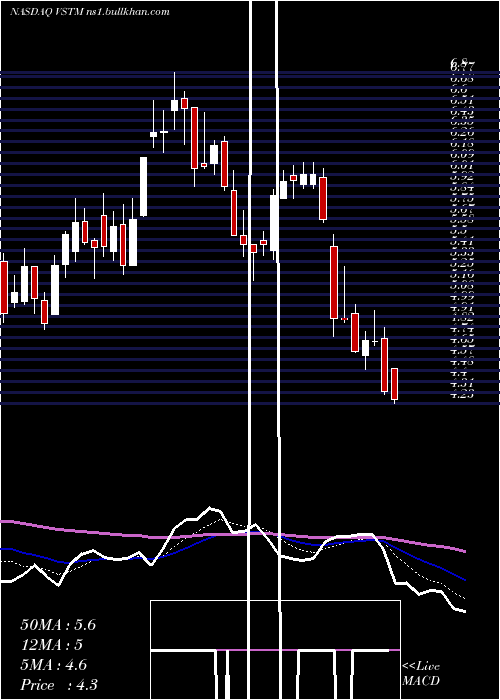  Daily chart VerastemInc
