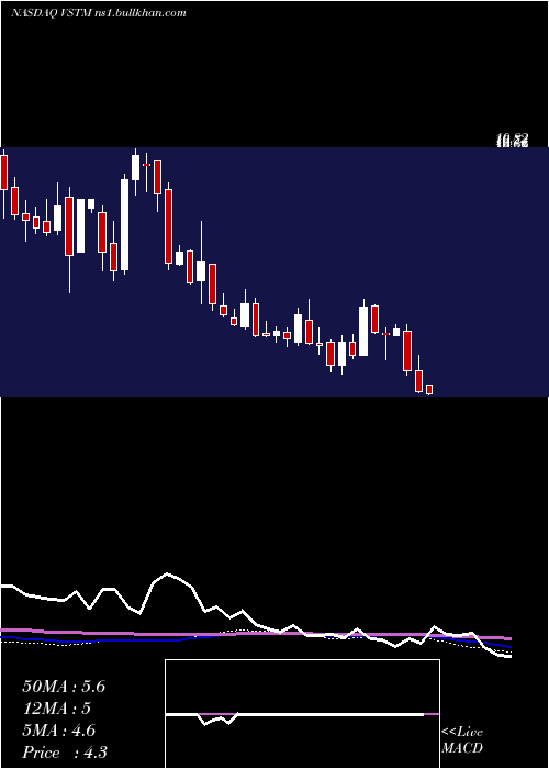  weekly chart VerastemInc
