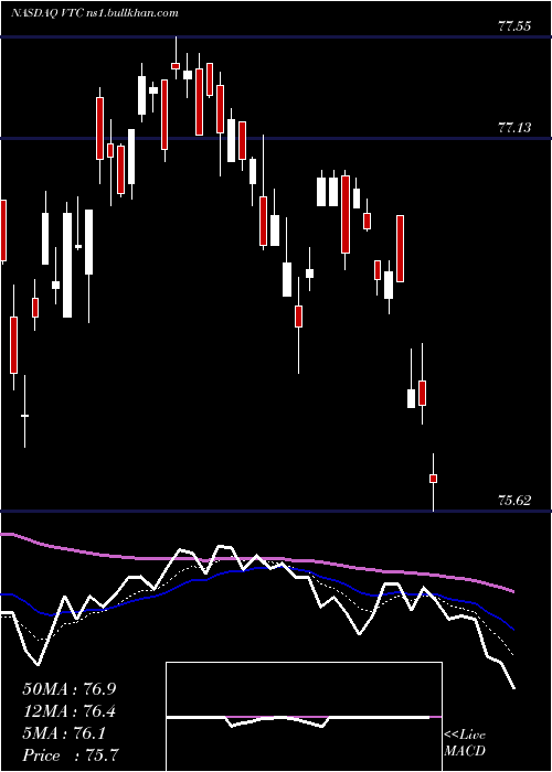  Daily chart VanguardTotal