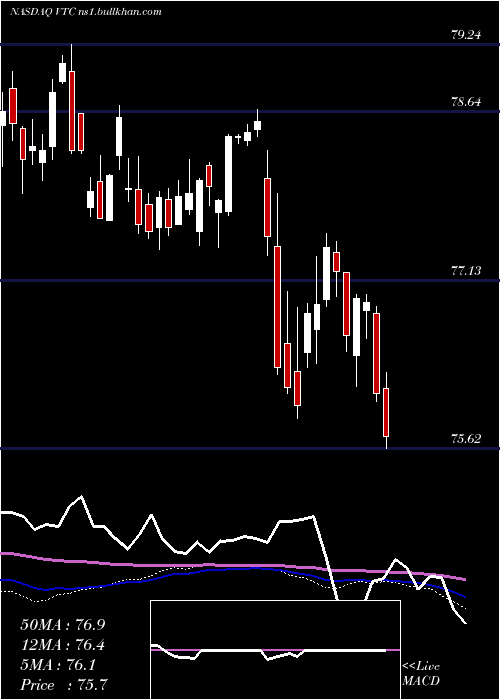  weekly chart VanguardTotal