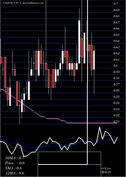  Daily chart VistagenTherapeutics