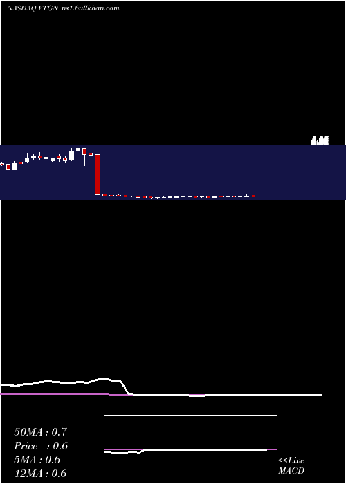  weekly chart VistagenTherapeutics