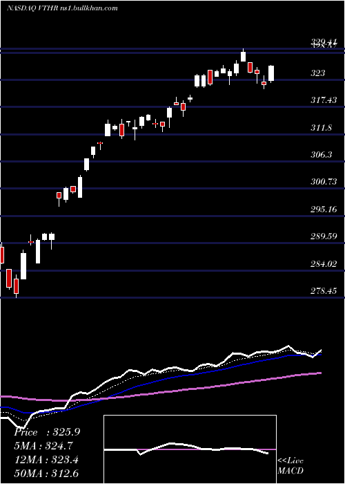  Daily chart VanguardRussell