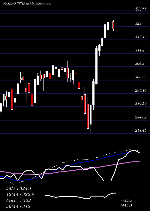  weekly chart VanguardRussell