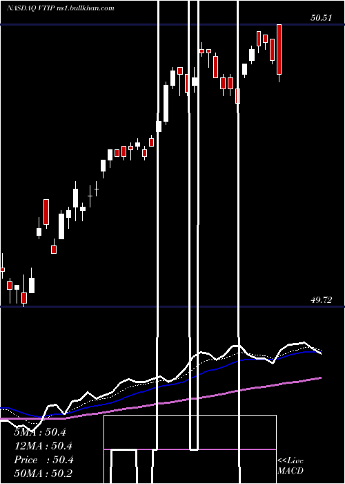  Daily chart VanguardShort