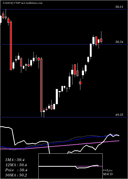  weekly chart VanguardShort