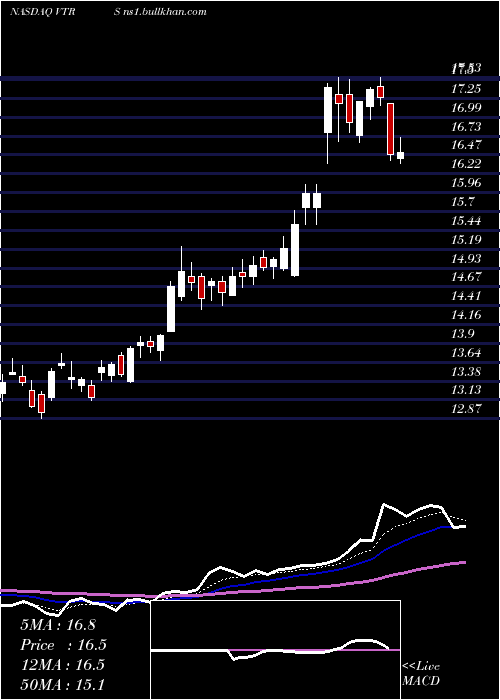  Daily chart ViatrisInc