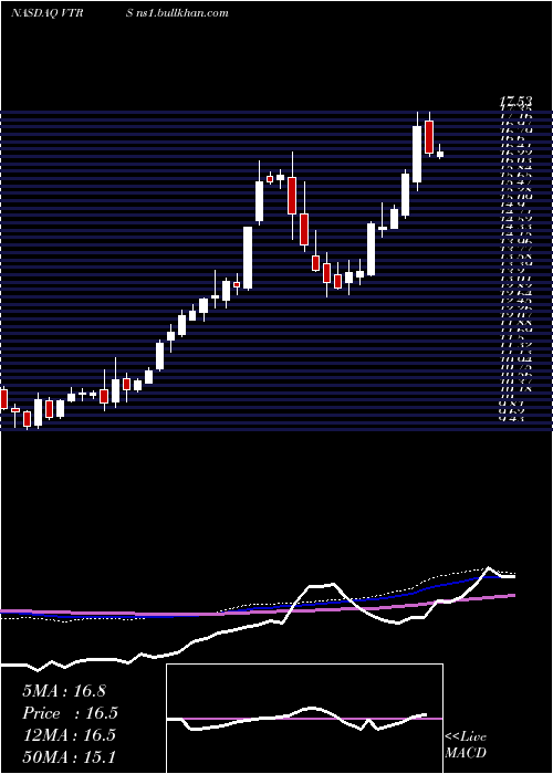 weekly chart ViatrisInc