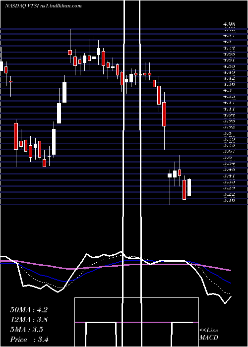 Daily chart VirtraInc