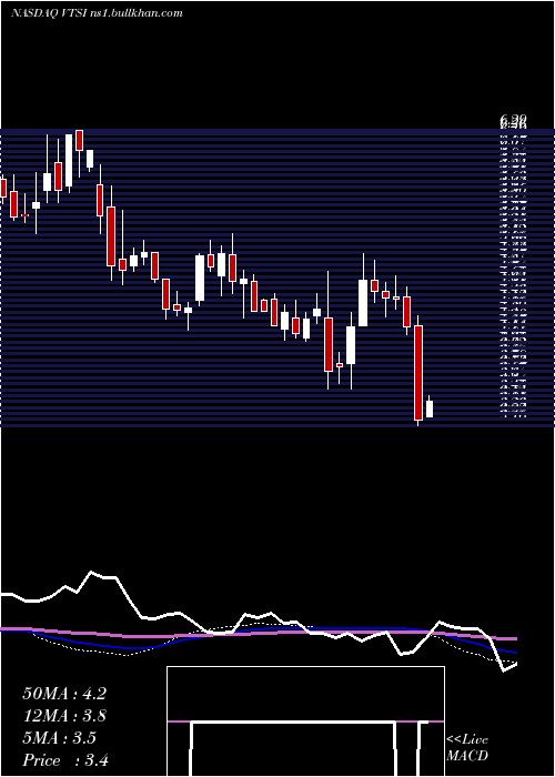  weekly chart VirtraInc