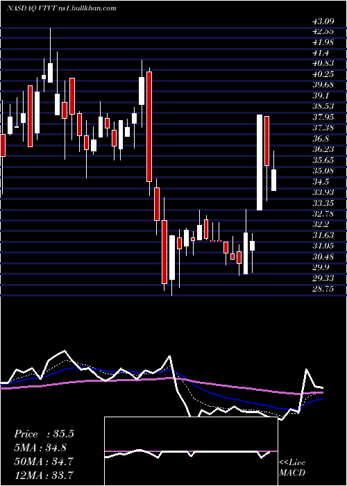  Daily chart VtvTherapeutics