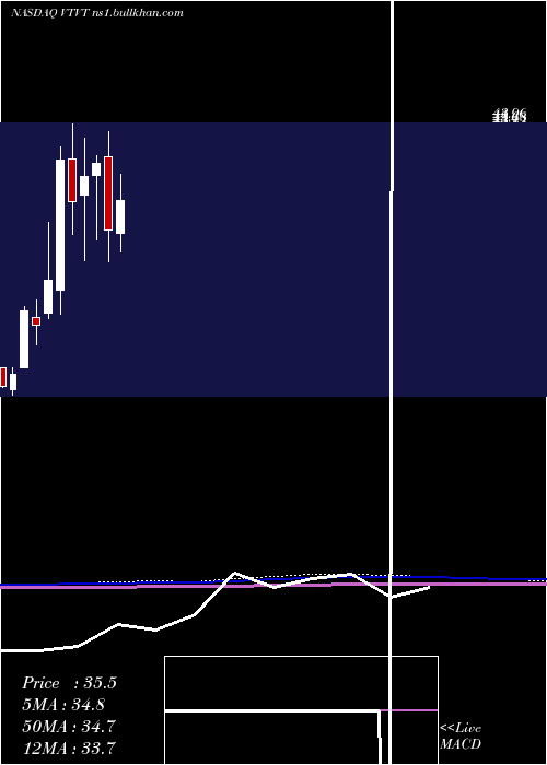  monthly chart VtvTherapeutics