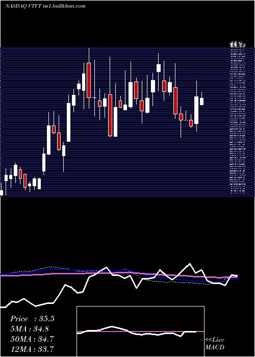  weekly chart VtvTherapeutics