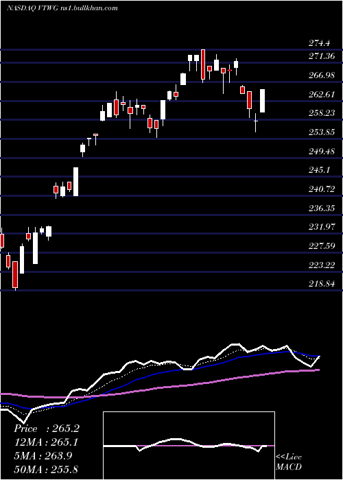 Daily chart VanguardRussell