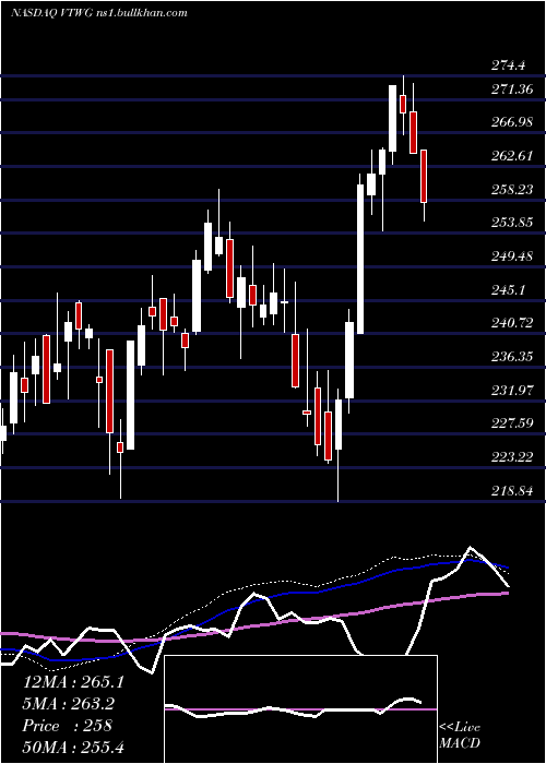  weekly chart VanguardRussell
